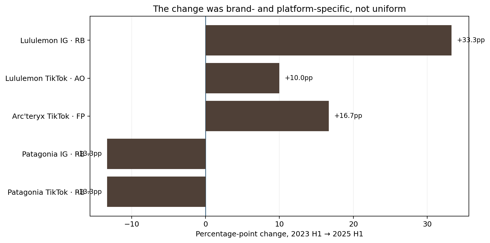 Selected percentage-point shifts in communication orientation between 2023 and 2025
