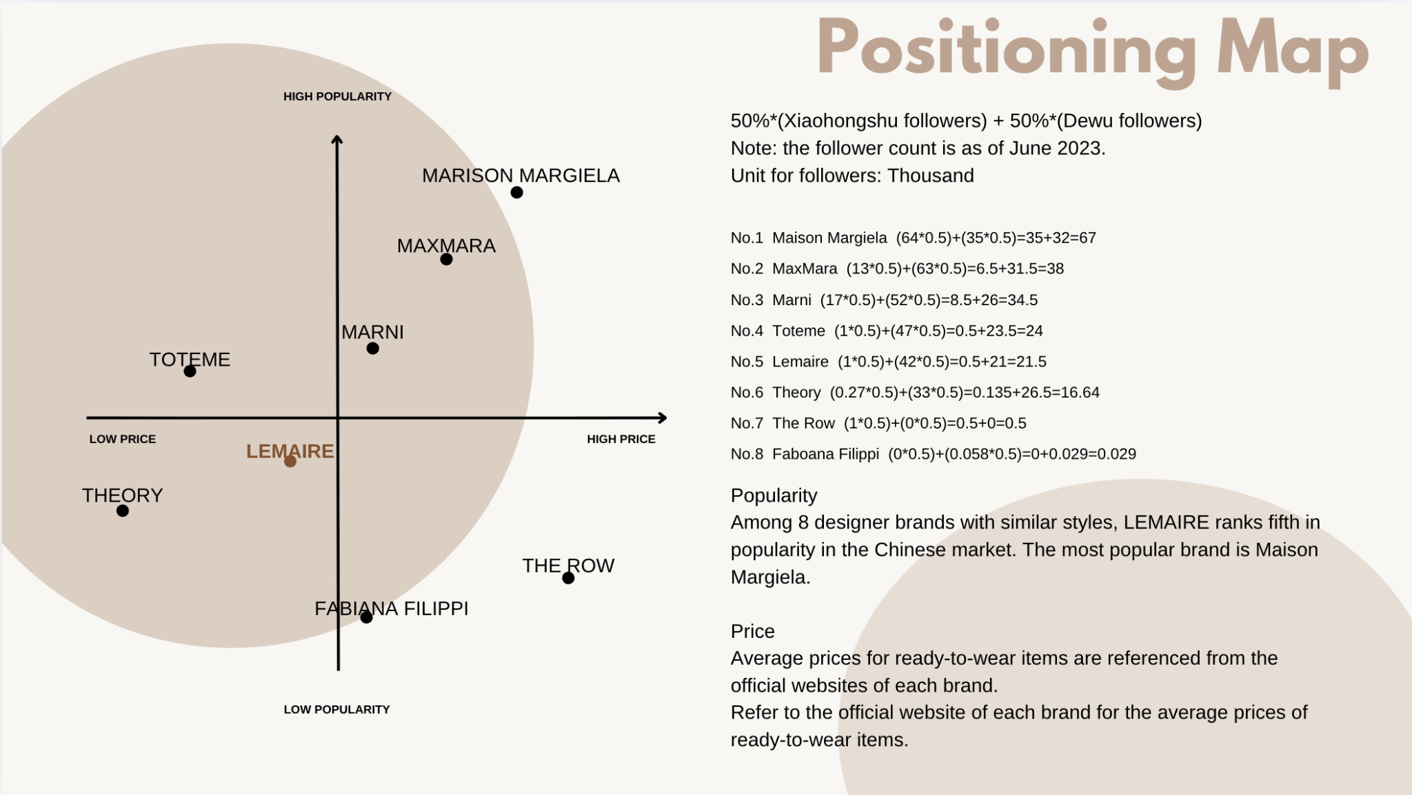 LEMAIRE positioning map for the Chinese market